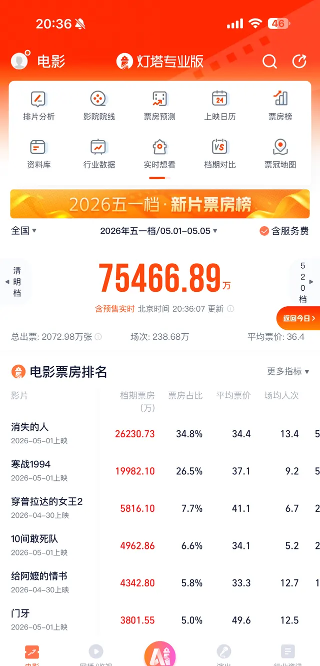 《消失的人》五一档票房2.62亿领跑，悬疑片成市场黑马 现场图