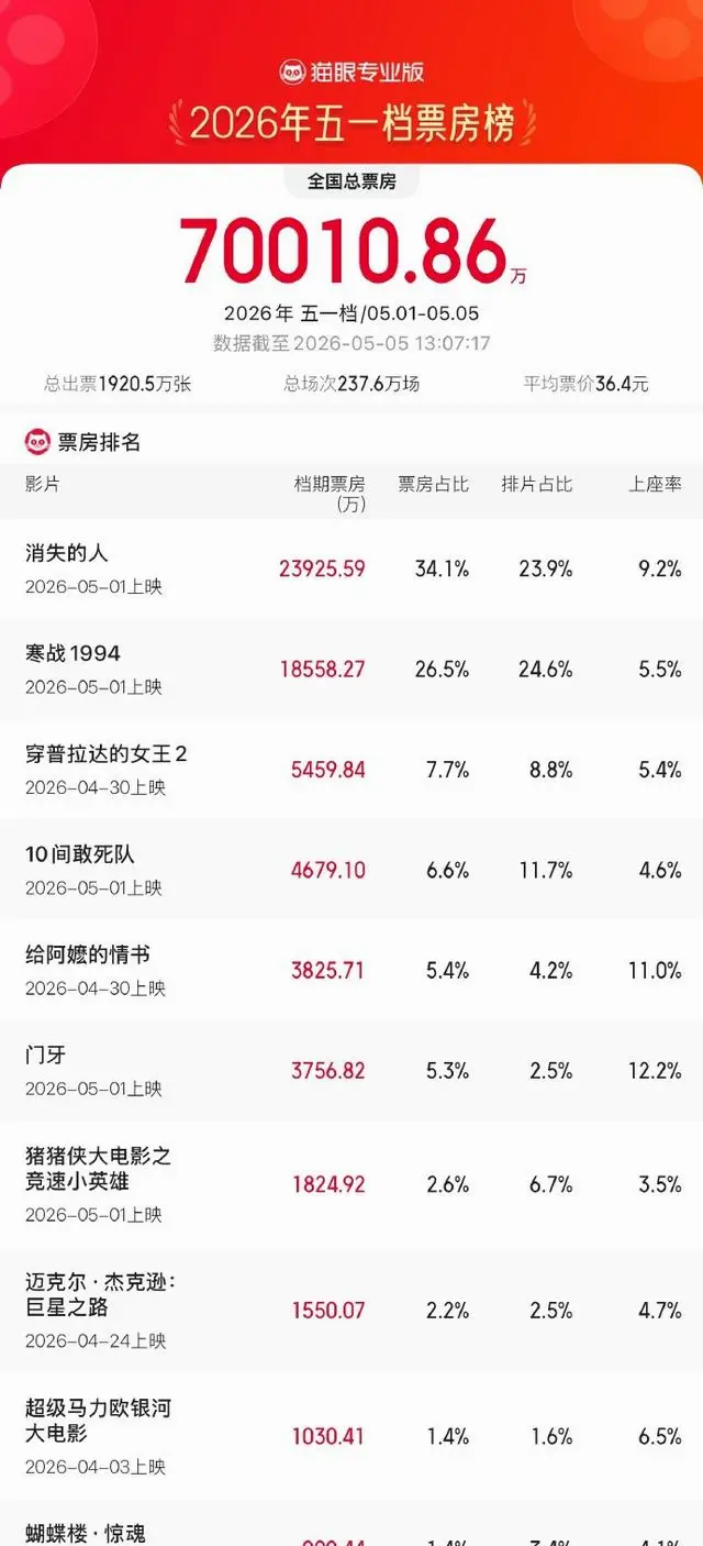 2026五一档票房破7亿，《消失的人》登顶 相关图片
