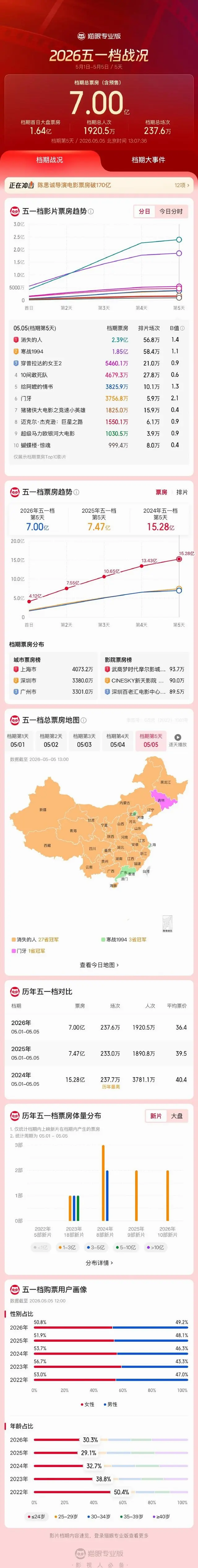 2026五一档票房破7亿，《消失的人》登顶 现场图